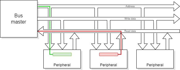 APB read operation: phase 2