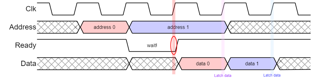 AHB transfer timing sequence