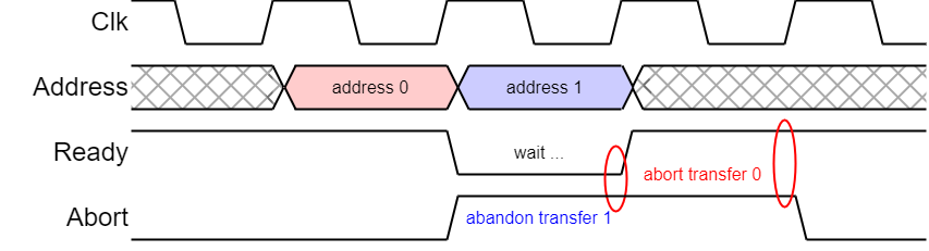 AHB abort timing sequence