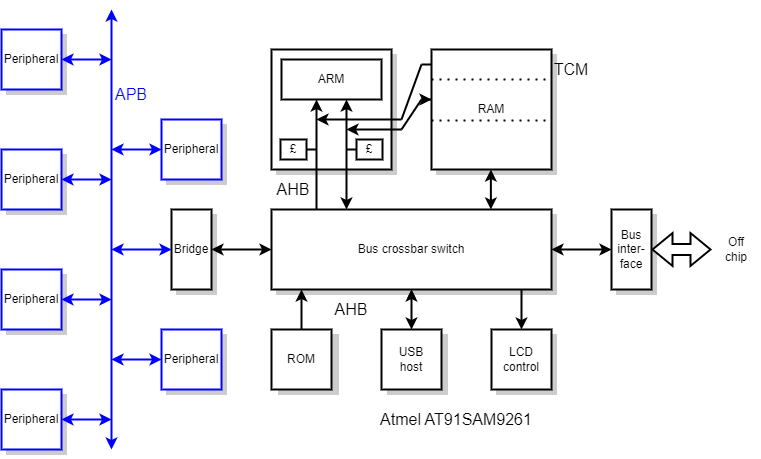 Example SoC bus structure