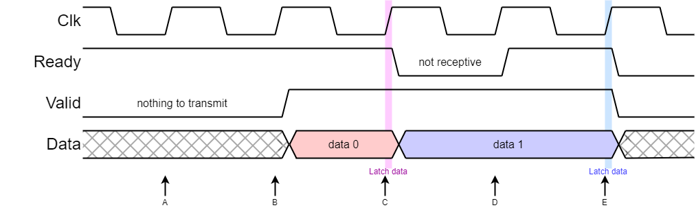 AXI transfer timing sequence
