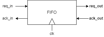 FIFO