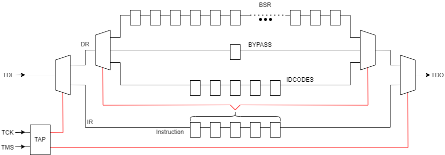 JTAG block paths.