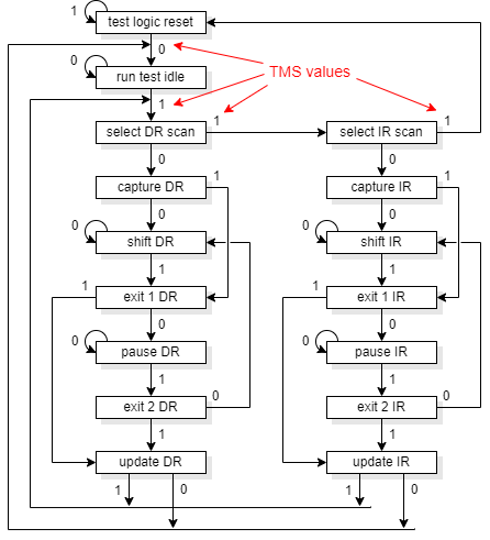 JTAG boundary scan states.