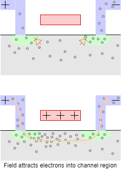 Reverse-biased diode
 junctions illustrating component isolation.