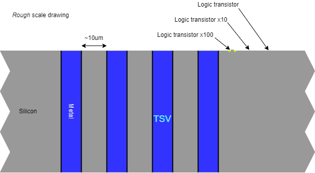 Through silicon via 
			 cross-section.