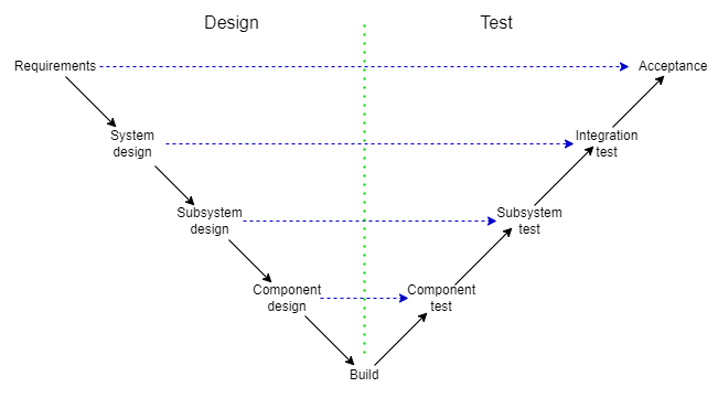 V diagram