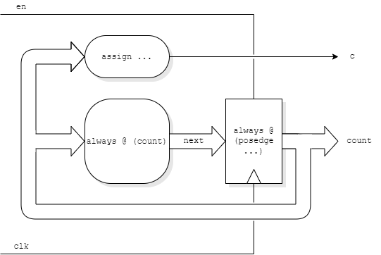 Synthesised Verilog block diagram