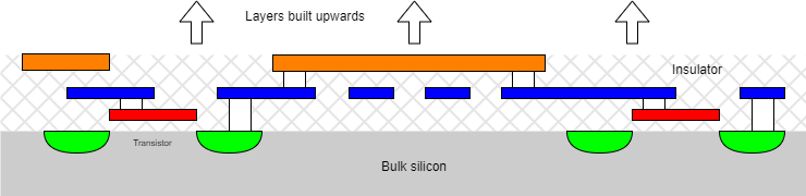 Transistor gate after
		      connection to silicon.