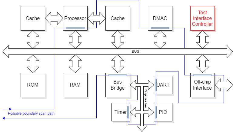 Chip test mechanisms.