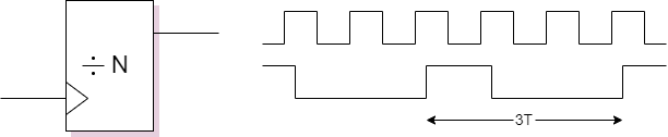 Clock division
	   multiplication