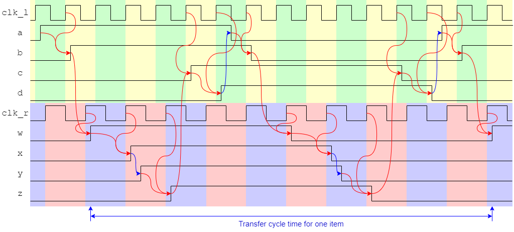 Clock domain
  crossing timing diagram