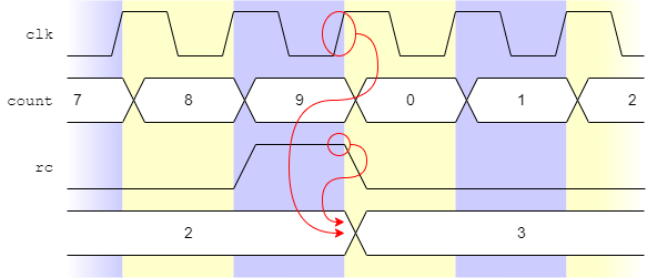 Decade counter timing