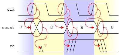 Decade counter timing