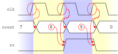 Decade counter timing