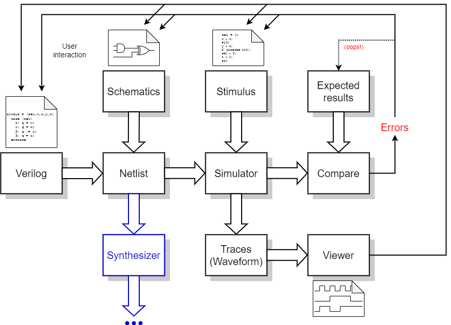 Development design flow