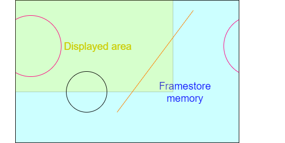 Display as subset of frame store