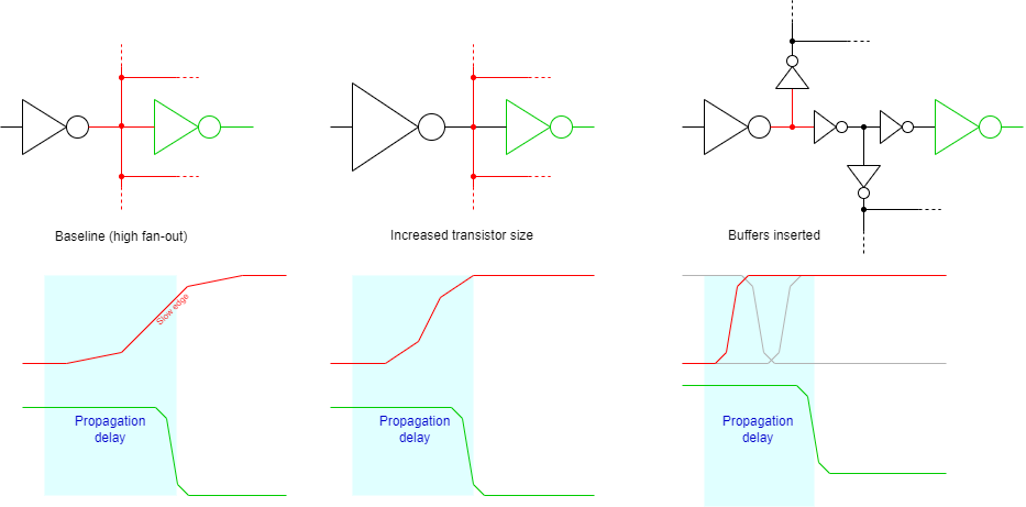 Buffering to improve
					edge speeds.