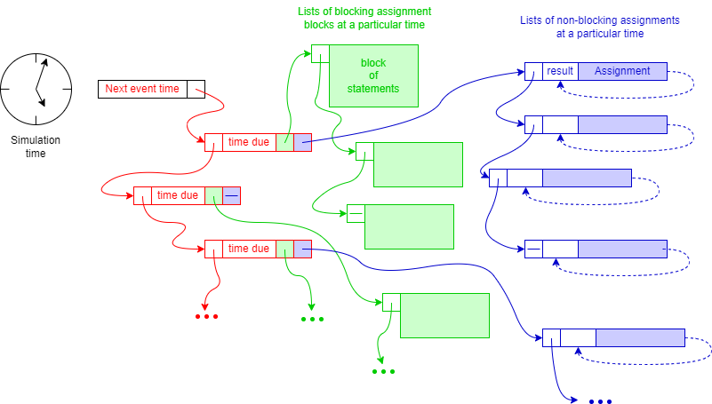 Event queuing logical structure