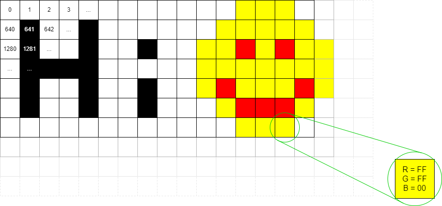 Frame store address & data
					format