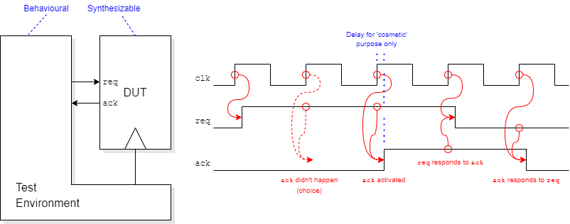 Unit test environment