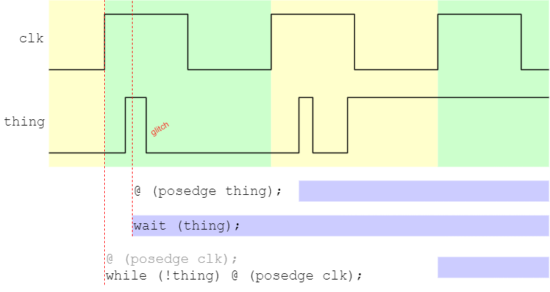 Effects of glitches in
					 simulation