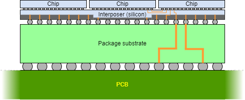 Silicon interposer
				       sketch.