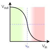 CMOS inverter
 transfer function.