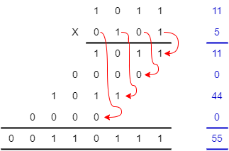 Example binary multiplication