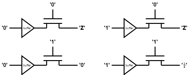 Pass transistors
 as logic elements (almost).