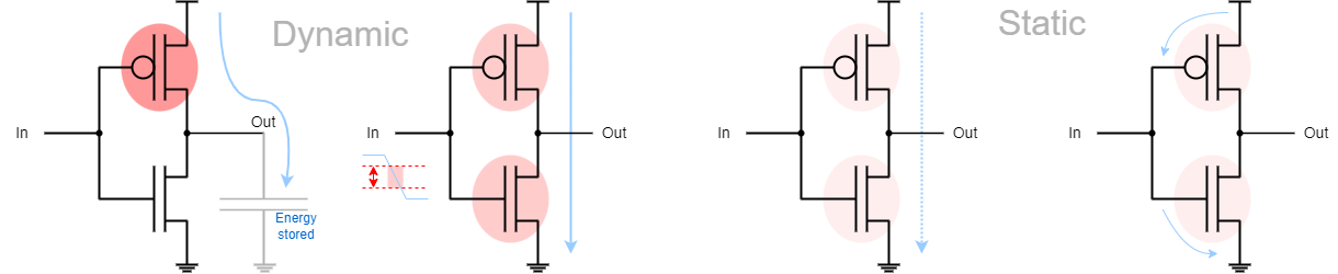 CMOS power dissipation mechanisms