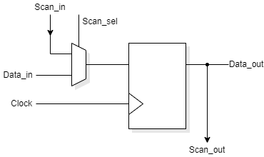 Single scan flip-flop.