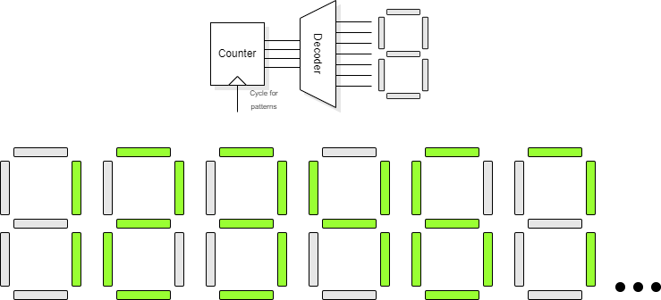 Test sequence for
	embedded seven segment decoder.