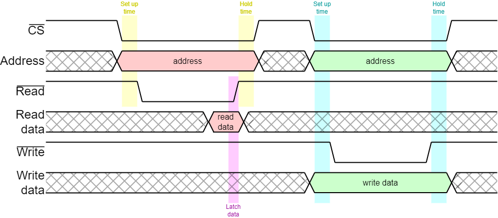Simple bus transactions