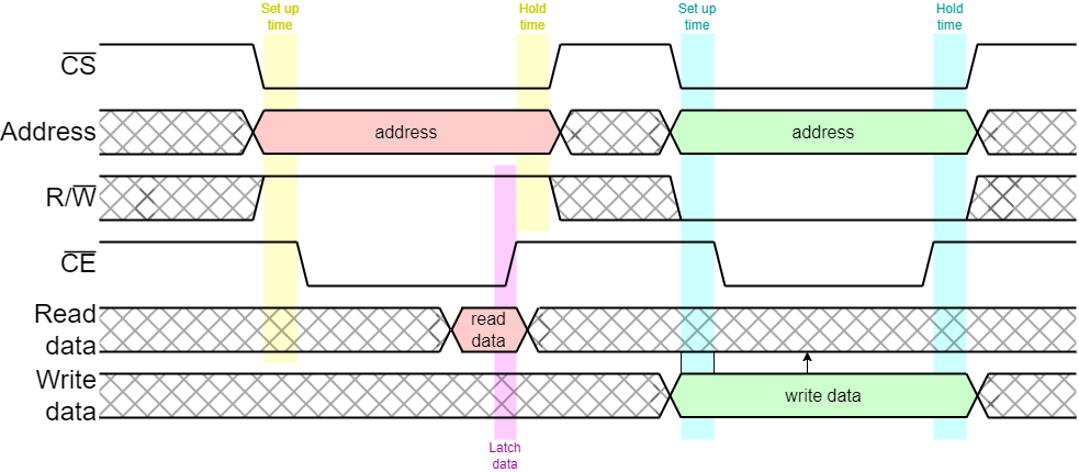 More simple bus transactions