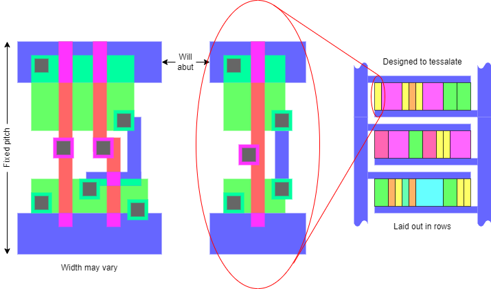 Standard cells as
 layout components.