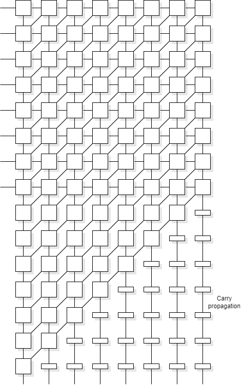 Systolic array multiplier
