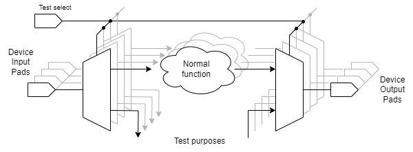 Test access from pins.