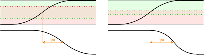 Threshold infulence on gate
					   speed (& power)