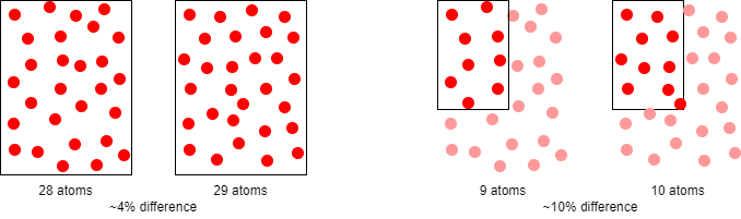 Statistical variation
		  effects on diffusion.