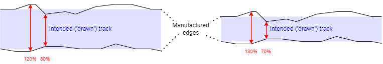 Manfacturing variations
effects on features.